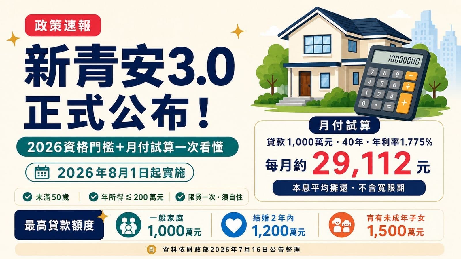 新青安3.0正式公布!2026資格門檻+月付試算公式一次看懂